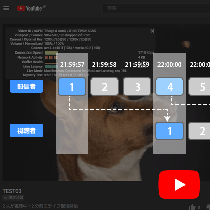 Youtube Live ライブ配信の遅延を2 3秒に減らすための シンプルな方法 新 Vipで初心者がゲーム実況するには