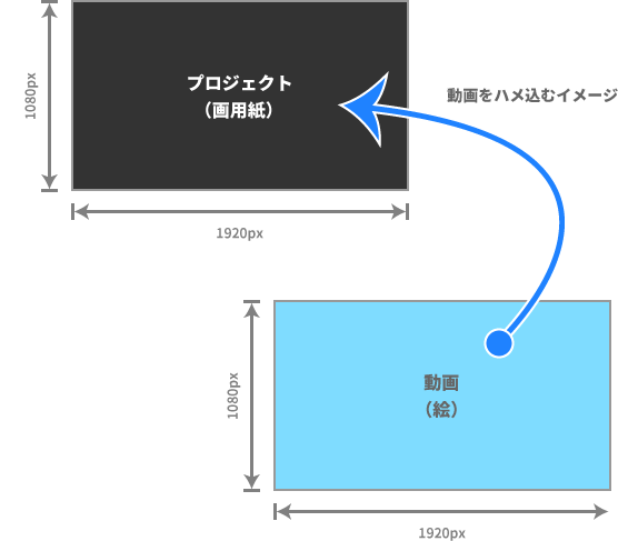 プロジェクトと動画