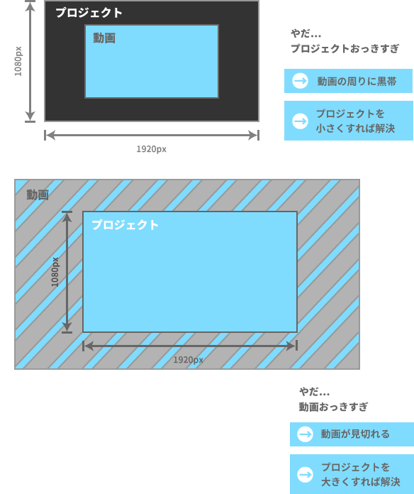 プロジェクトサイズと動画サイズが合っていない