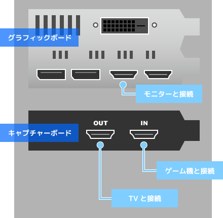 2つあるキャプチャーボードの遅延対策 パススルー出力と 分配出力 新 Vipで初心者がゲーム実況するには