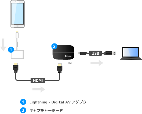 iPhone + キャプチャーボード