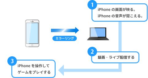 Wi Fi 簡単 Iphoneの画面をpcに映してミラーリングする方法 アプリも紹介 新 Vipで初心者がゲーム実況するには