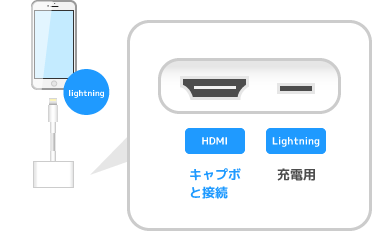 Iphoneの画面をキャプチャーボードを使ってpcに映す方法 新 Vipで初心者がゲーム実況するには