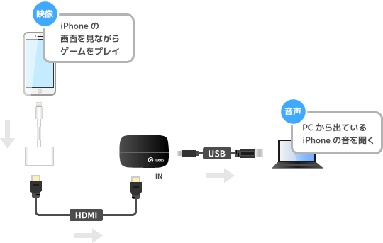 Iphoneの画面をキャプチャーボードを使ってpcに映す方法 新 Vipで初心者がゲーム実況するには