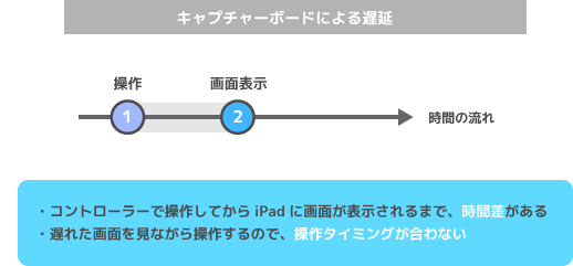 キャプチャーボードの遅延