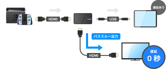 パススルー出力