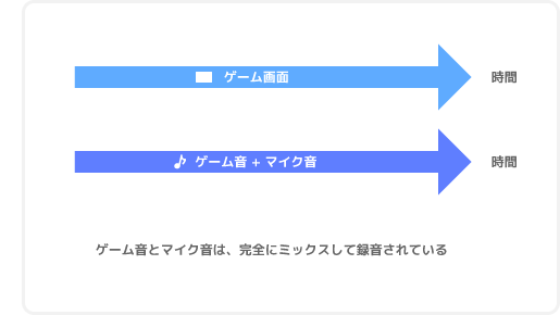 ゲーム実況 声を録音するための最新方法 別録り まとめ録りのメリット デメリット 新 Vipで初心者がゲーム実況するには