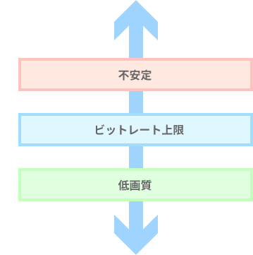 ライブ配信における推奨ビットレートの目安 上り速度と がポイント 新 Vipで初心者がゲーム実況するには