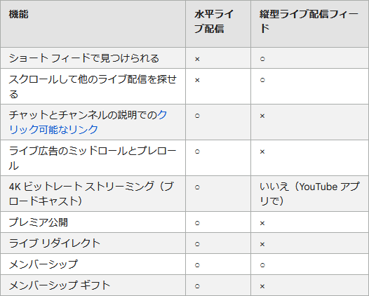 横型配信との違い