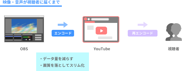 エンコード