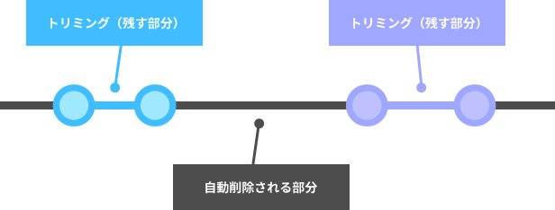 トリミングの説明