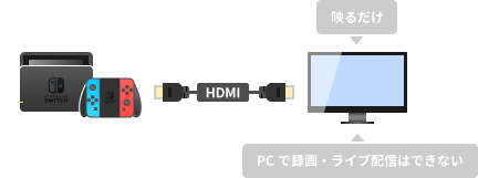 SwitchとモニターをHDMI接続