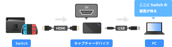 Switchとキャプチャーボードの接続方法