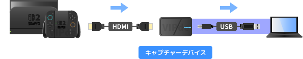 キャプチャーボードとPCを接続