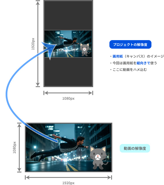 動画とプロジェクト